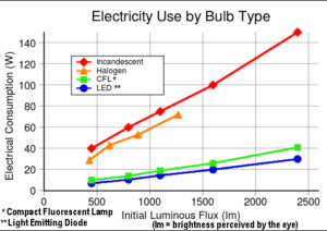 Electricity_use_by_lightbulb_type2