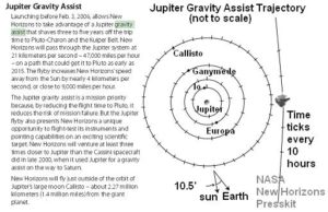 Jupiter_gravity_assist_NASA_NH_presskit-512_print_enlarged
