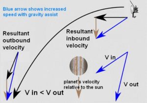 generic gravity assist diagram505pxw