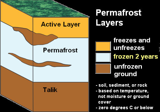 Permafrost sols. Сборка Permafrost. Permafrost thawing layers. What is Permafrost. Сплав Adventure Permafrost.